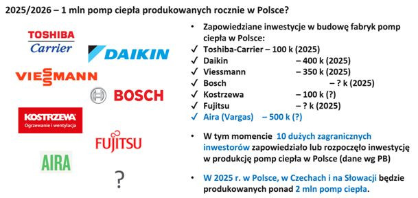 2025/2026 - 1 mln pomp ciepła produkowanych w Polsce. źródło: prezentacja Paweł Lachman PORT PC