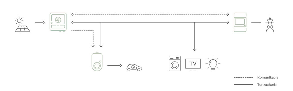 Schemat połączeń - współpraca stacji ładowania Fronius Wattpilot z instalacją PV