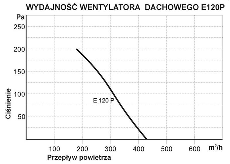Wydajność wentylatora dachowego E120P