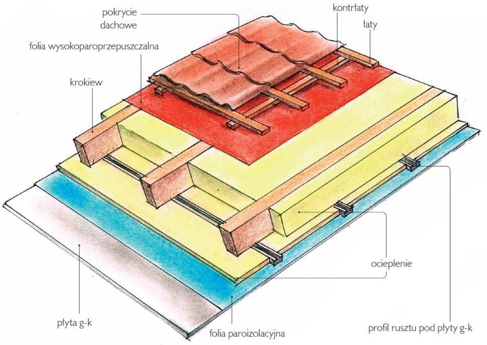 Folie izolacyjne w konstrukcji dachu - schemat