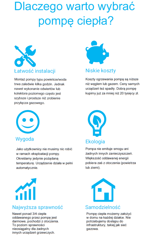 Infografika: Dlaczego warto wybrać pompę ciepła?