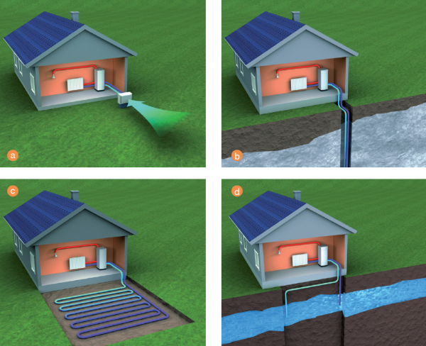 Pompa może czerpać ciepło z - powietrza (a); gruntu z sondami pionowymi (b); gruntu z kolektorem poziomym (c); wód podziemnych (d) - schematy