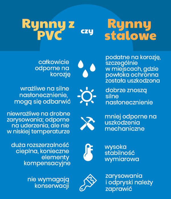 Infografika: Rynny z PVC czy rynny stalowe?