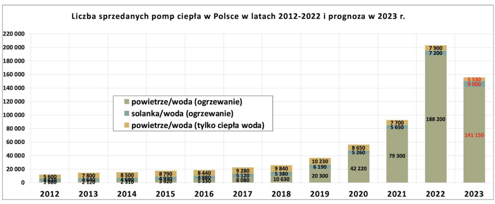 Zestawienie wyników sprzedaży pomp ciepła w Polsce w latach 2012-2022 oraz prognozy sprzedaży na 2023 r. 