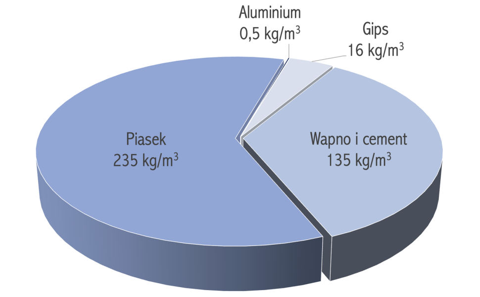 Na wykresie kołowym: Surowce do produkcji betonu komórkowego