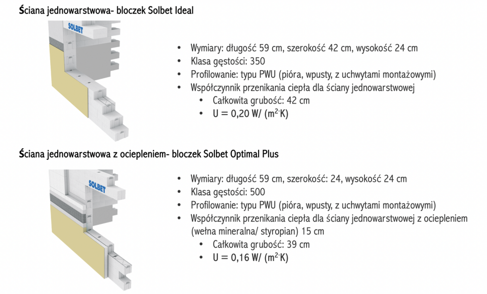Najpopularniejsze rozwiązanie wybierane dla ekologicznych i energooszczędnych ścian w systemie SOLBET