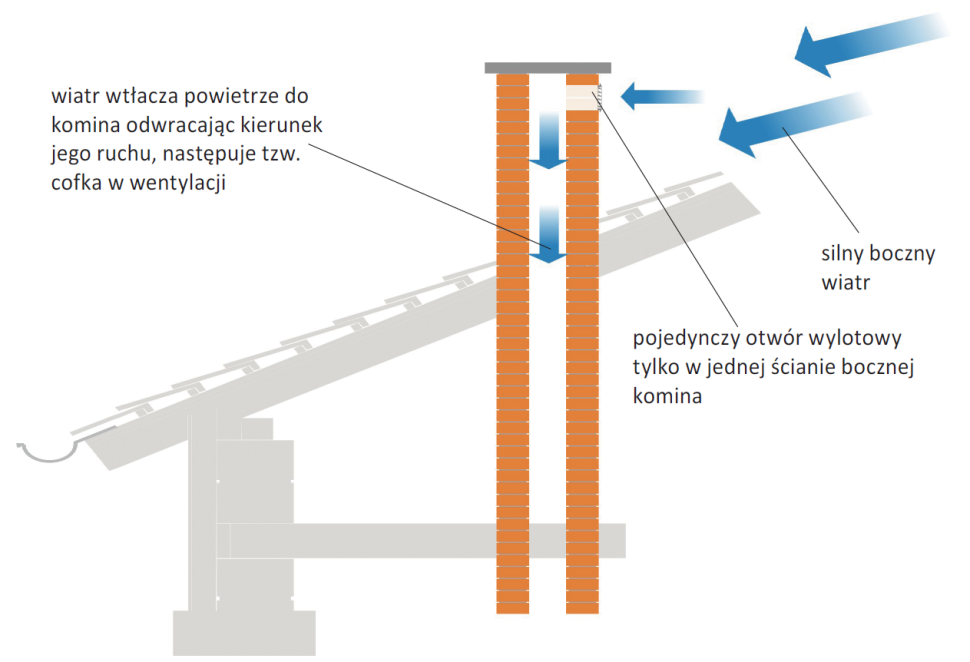 Schemat: W kanale z wylotem tylko po jednej stronie komina, przy niekorzystnym kierunku wiatru dochodzi do odwrócenia ciągu. Jeśli wyloty są po obu stronach, takie zjawisko nam nie grozi