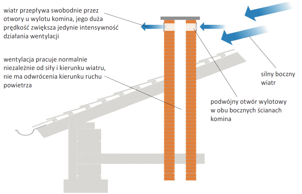 Schemat: W kanale z wylotem tylko po jednej stronie komina, przy niekorzystnym kierunku wiatru dochodzi do odwrócenia ciągu. Jeśli wyloty są po obu stronach, takie zjawisko nam nie grozi