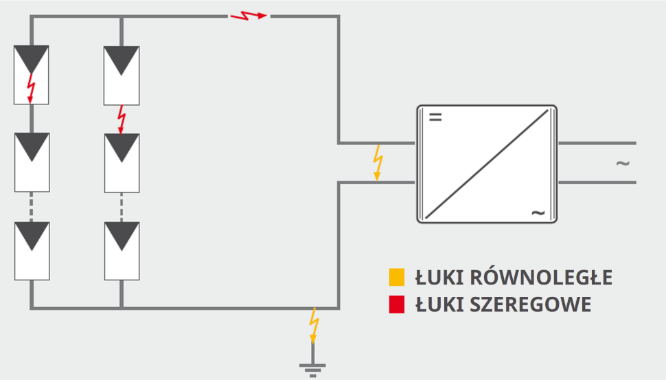 Rysunek 1: Łuki szeregowe (ang. serial arc) i równoległe (ang. paralel arc) w systemach fotowoltaicznych
