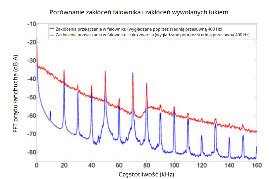 Rysunek 3: Przykłady widma częstotliwości z łukiem (czerwone krzywe) i bez (niebiesko-fioletowe krzywe) [7, 9]