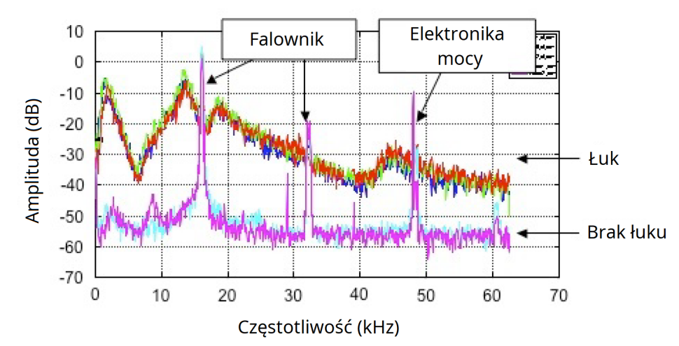 Rysunek 3: Przykłady widma częstotliwości z łukiem (czerwone krzywe) i bez (niebiesko-fioletowe krzywe) [7, 9]