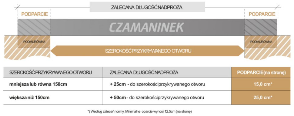Zalecana długość nadproża Czamaninek