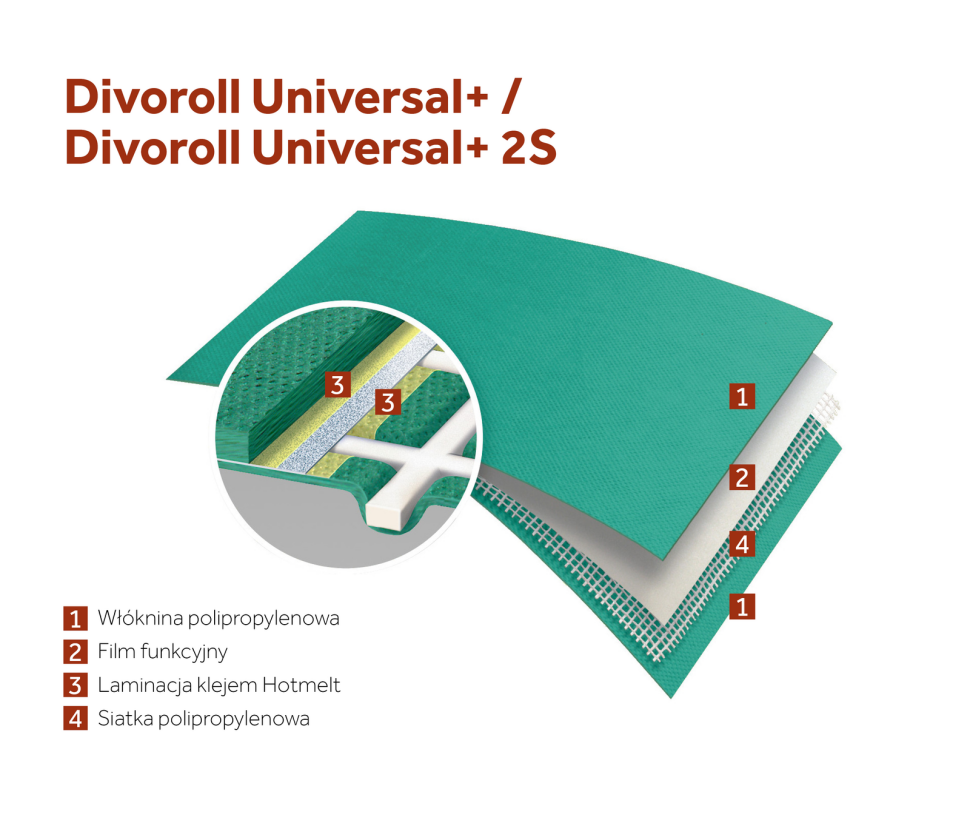 Warstwa wstępnego krycia Membrana Divoroll Universal+ / Divoroll Universal+ 2S - schemat