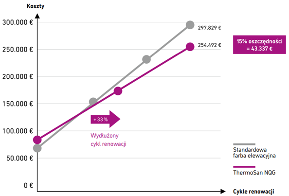 Oszczędności z Caparol