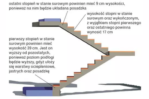 Schemat wysokości poszczególnych stopni schodów