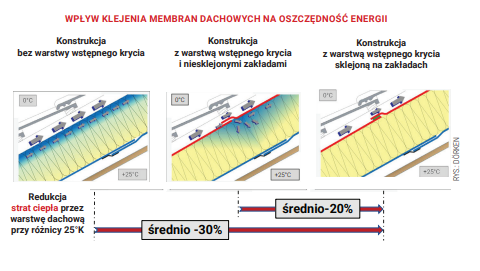 Dorken, Wpływ klejenia membran dachowych na oszczędność energii