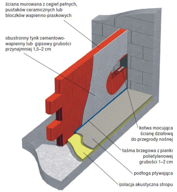 Schemat budowy murowanej ściany działowej