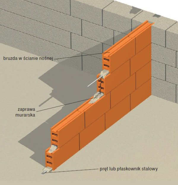Schemat: Połączenie ściany działowej ze ścianą nośną przez uformowanie w niej bruzdy pionowej
