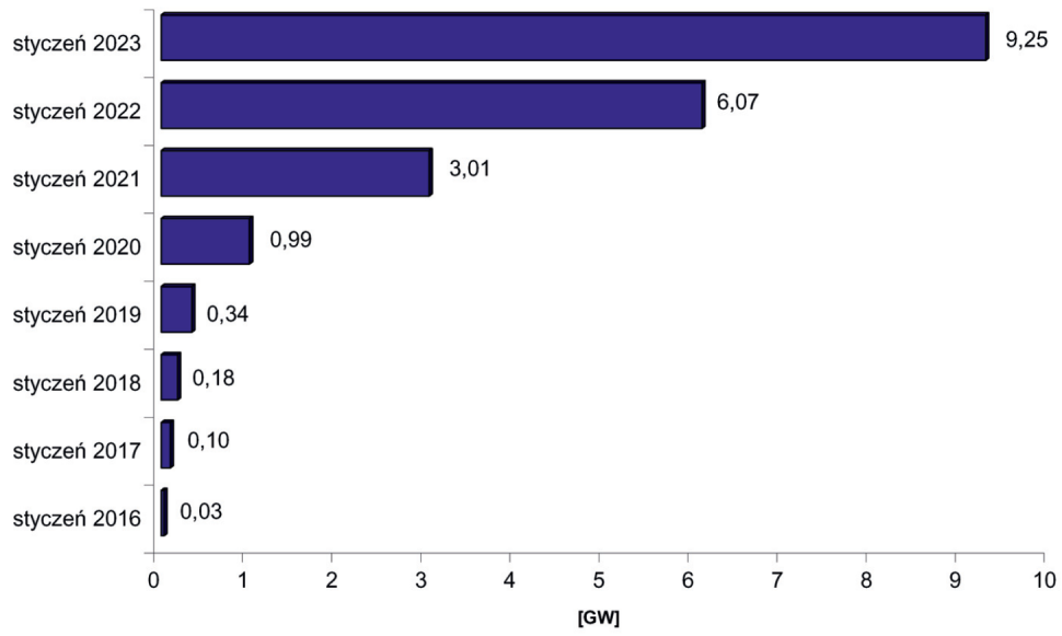 Wykres: Moc zainstalowana mikroinstalacji PV w Polsce. (Na podstawie danych PTPiREE)