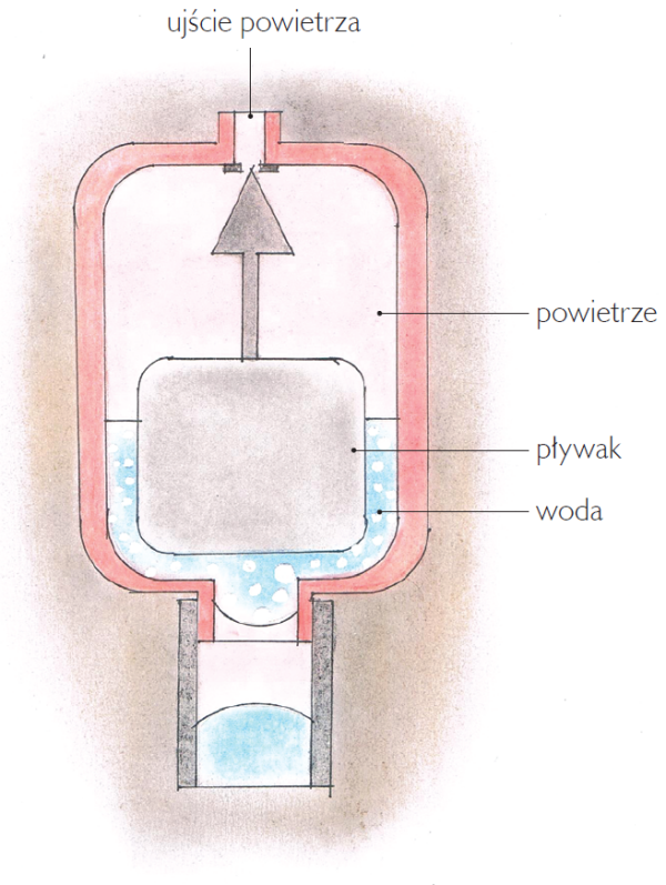 Schemat: Działanie najpopularniejszych odpowietrzników automatycznych