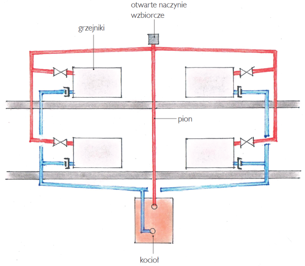 Schemat: Instalacja z otwartym naczyniem wzbiorczym i tzw. rozdziałem górnym