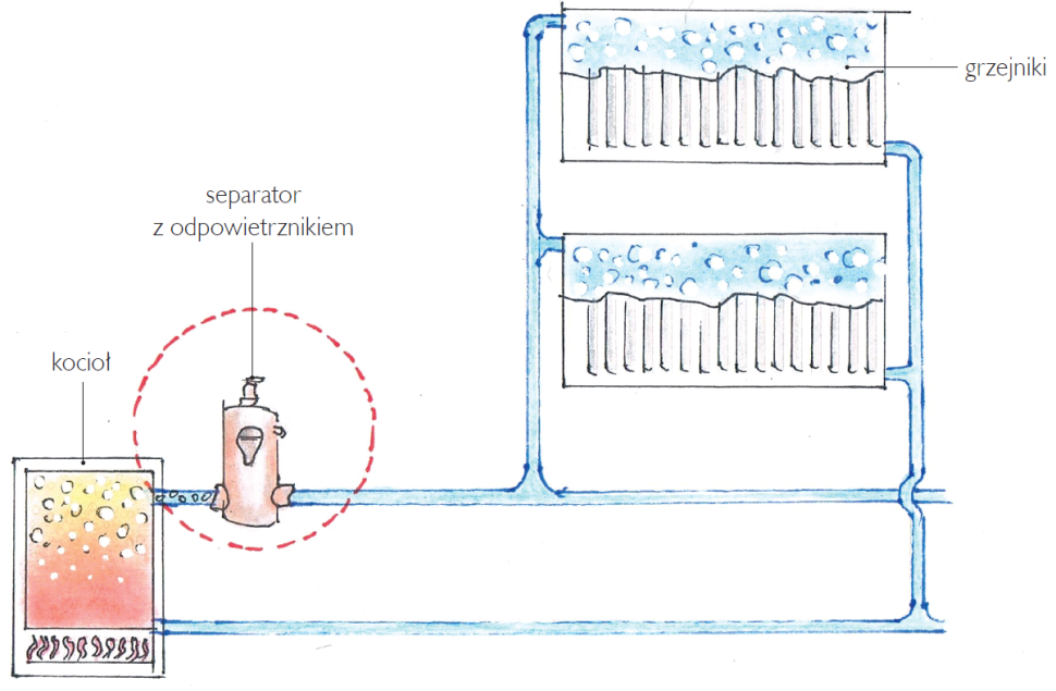 Schemat: Odpowietrznik powinno się założyć w górnej części zbiorników akumulacyjnych i buforowych oraz sprzęgieł hydraulicznych