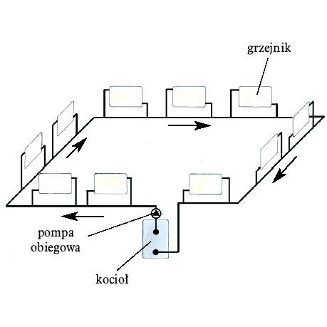 Schemat: System jednorurowy, w którym każdy grzejnik jest przyłączony przez obejście (bocznik)