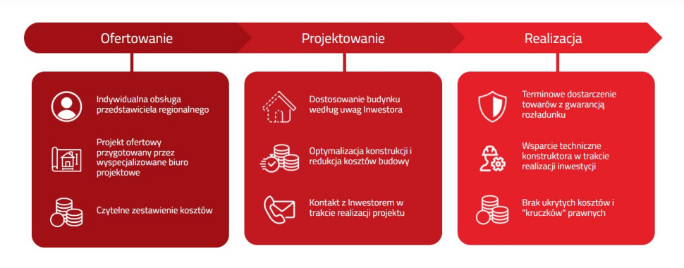 Decydując się na budowę domu według systemu Czamaninek zyskujesz kompleksowe wsparcie projektowe