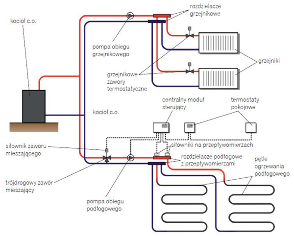 Schemat wodnej instalacji ogrzewania podłogowego, wykonanej jako osobny obieg grzewczy z własną centralą sterującą