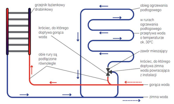 Schemat: Połączenie niewielkiej pętli podłogowej (np. w łazience) z obiegiem ogrzewania grzejnikowego w wykonaniu z zaworem mieszającym