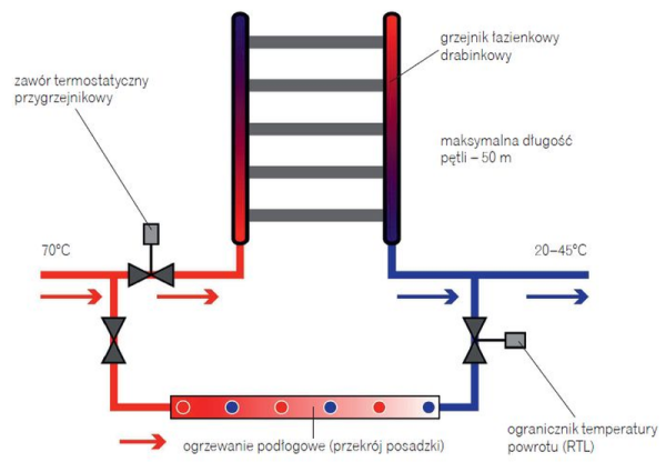 Schemat: Połączenie niewielkiej pętli podłogowej (np. w łazience) z obiegiem ogrzewania grzejnikowego w wykonaniu z ogranicznikiem temperatury powrotu (termostatem RTL)