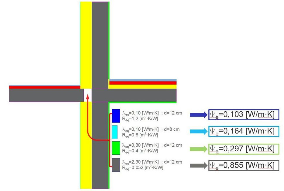 Przykład ten pokazuje jak dużo energii można zaoszczędzić poprzez prawidłowe zaprojektowanie połączenia balkonu ze stropem. rys. Schöck Sp. z o. o. Biuro handlowe Warszawa