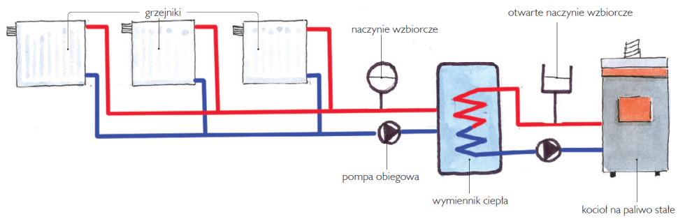 Schemat współpracy kotła na paliwo stałe z grzejnikami