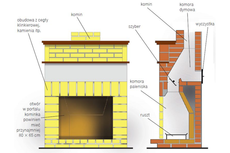 Jak Zbudowany Jest Kominek Otwarty? Schematy | Budujemy Dom