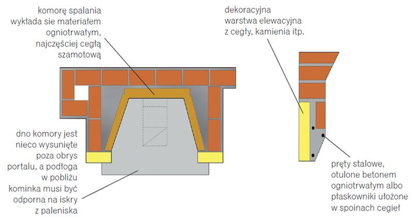 Jak Zbudowany Jest Kominek Otwarty? Schematy | Budujemy Dom