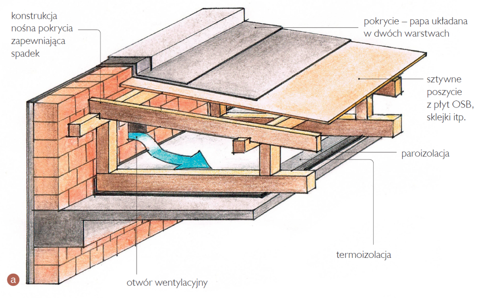 Stropodach wentylowany - schemat wykonania