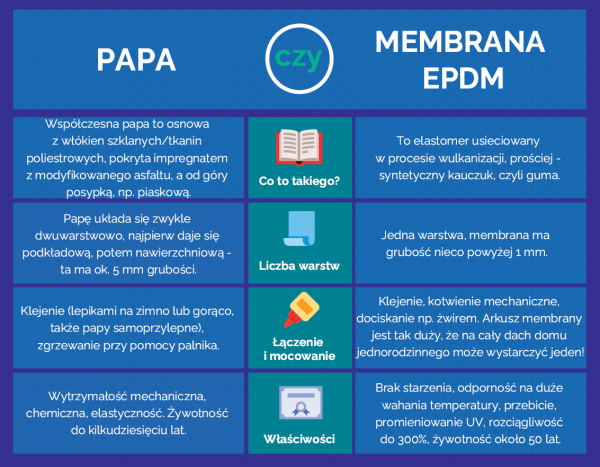Infografika: Papa czy membrana EPDM na dach płaski?