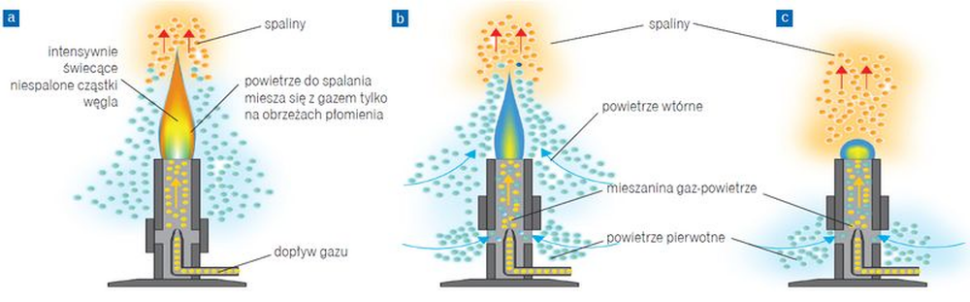 Trzy podstawowe rodzaje palników gazowych: a) bez mieszania wstępnego; b) ze zmieszaniem częściowym; c) z pełnym zmieszaniem wstępnym