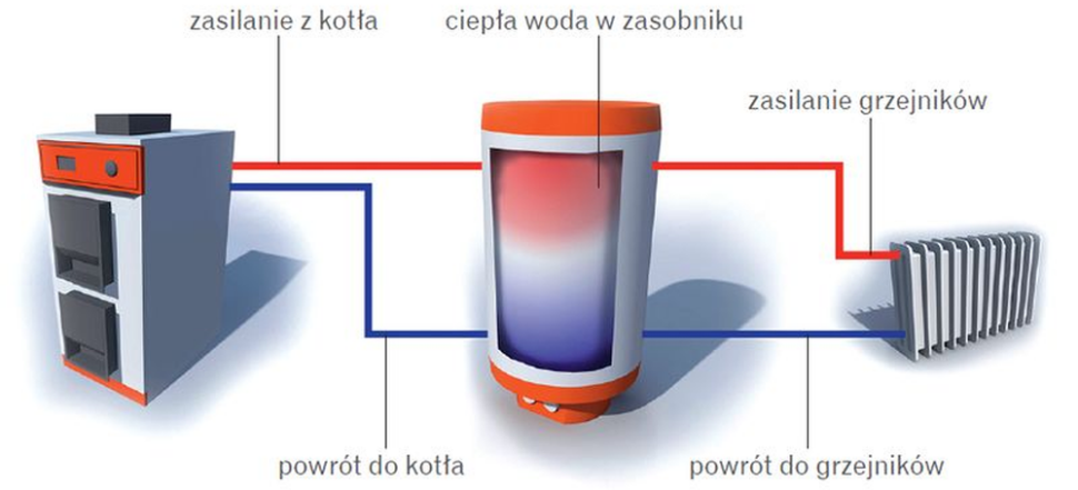 Schemat: Najprostszy wariant zastosowania zbiornika akumulacyjnego - bez wężownic