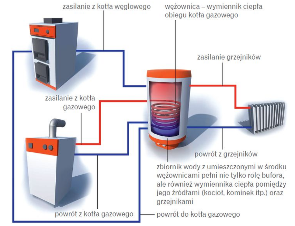 Schemat: Zasobnik z wężownicą może pracować jako wymiennik ciepła. Na rysunku wężownica zbiornika odbiera ciepło z obiegu kotła gazowego