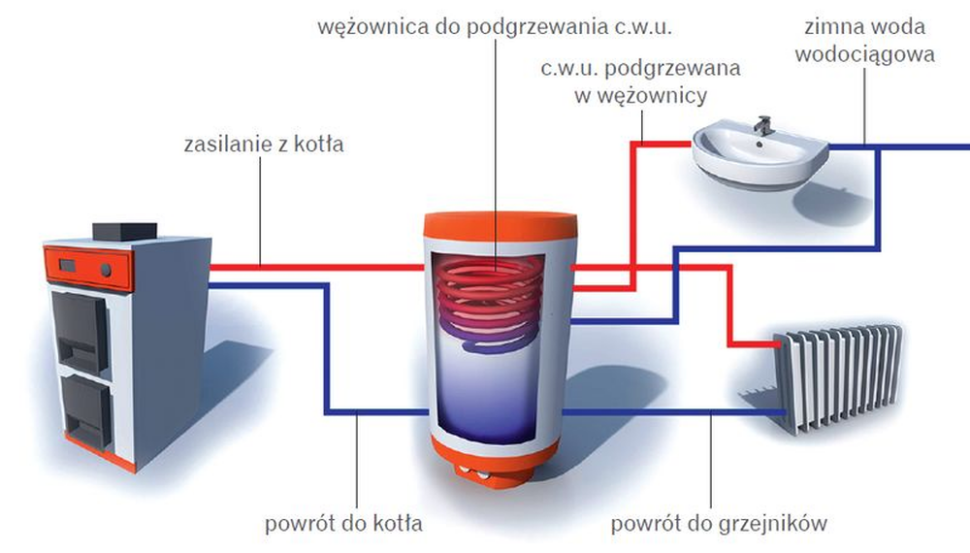 Schemat: Wykorzystanie zbiornika akumulacyjnego do przepływowego podgrzewania ciepłej wody użytkowej