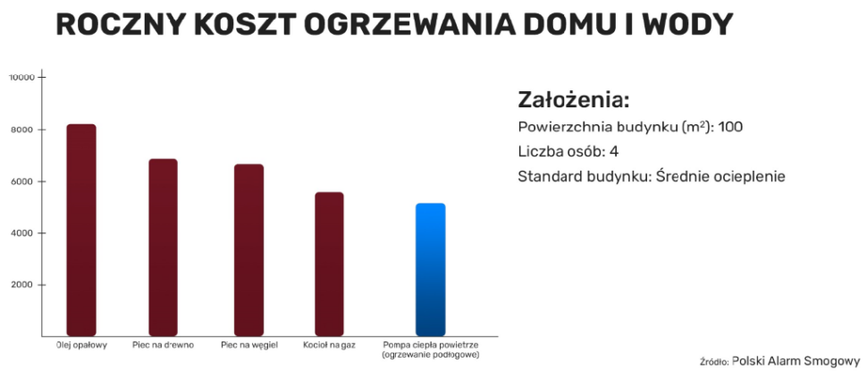 Roczny koszt ogrzewania domu i wody