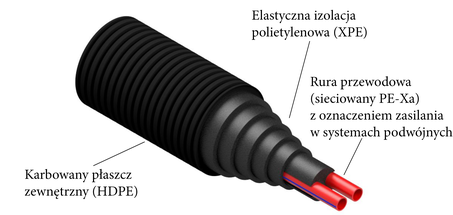 AustroPEX - system rur preizolowanych
