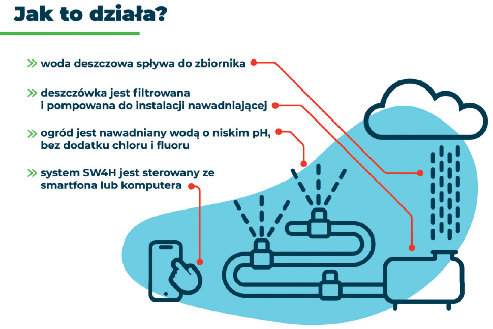 Przykładowy schemat instalacji SW4H korzystającej ze zbiornika wody deszczowej