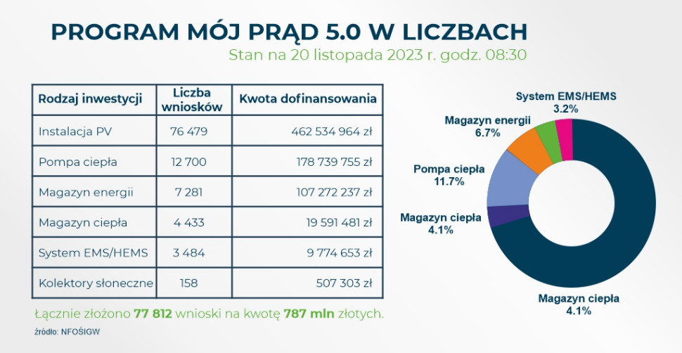 Jak korzystaliśmy z programu Mój Prąd 5.0? O jakie dofiansowania się ubiegaliśmy?