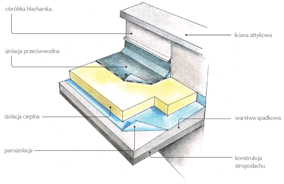 Schemat: Ocieplenie dachu płaskiego