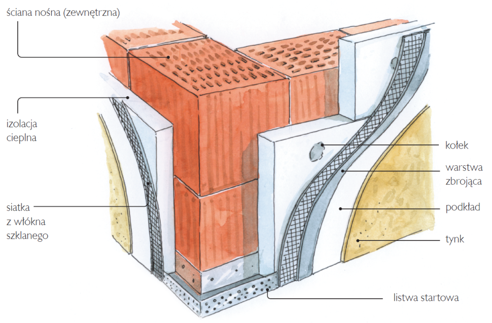 Schemat: Ocieplenie tzw. metodą lekką mokrą (ETICS)