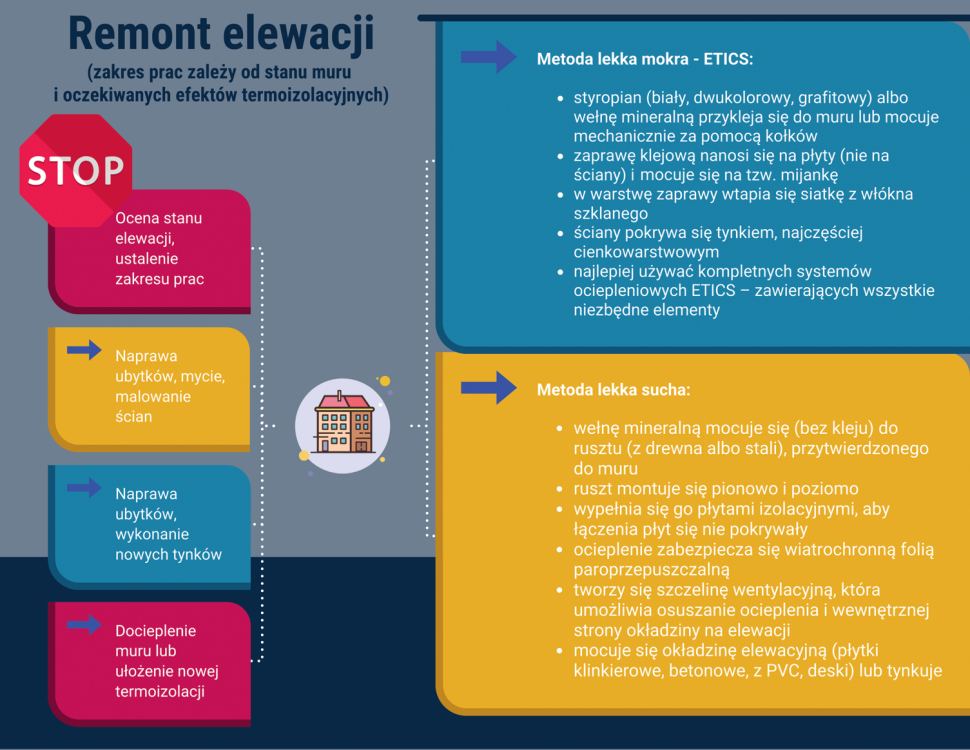 Infografika: Remont elewacji - zakres prac
