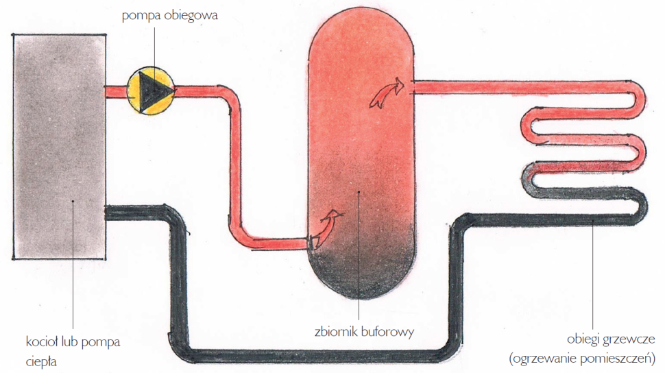 Schemat: Powiększenie zładu wody przez dodanie zbiornika buforowego może być konieczne do prawidłowego działania ogrzewania