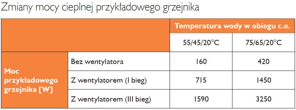 Tabela: Zmiany mocy cieplnej przykładowego grzejnika